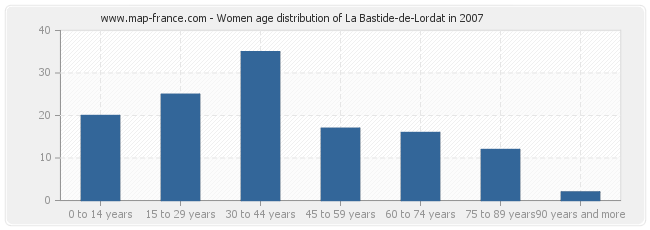 Women age distribution of La Bastide-de-Lordat in 2007
